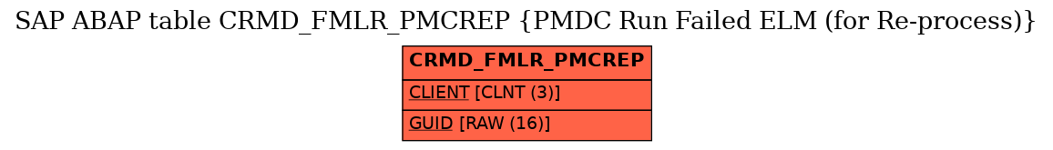 E-R Diagram for table CRMD_FMLR_PMCREP (PMDC Run Failed ELM (for Re-process))