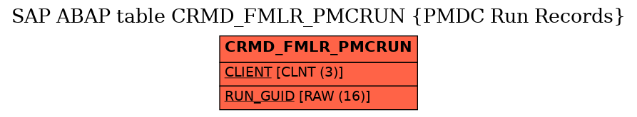 E-R Diagram for table CRMD_FMLR_PMCRUN (PMDC Run Records)