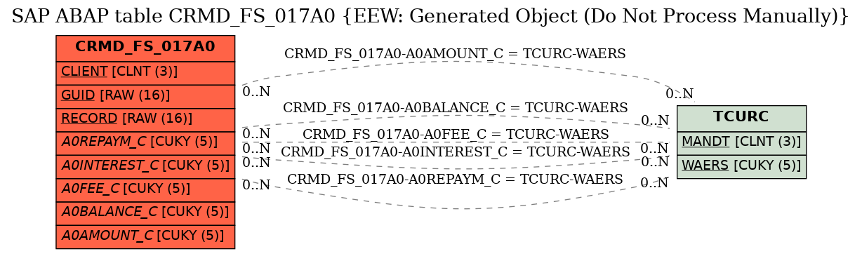 E-R Diagram for table CRMD_FS_017A0 (EEW: Generated Object (Do Not Process Manually))