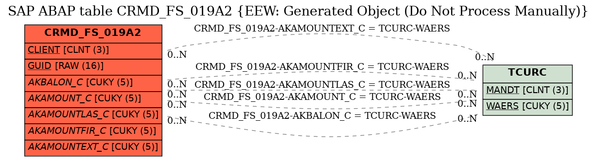 E-R Diagram for table CRMD_FS_019A2 (EEW: Generated Object (Do Not Process Manually))