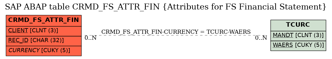 E-R Diagram for table CRMD_FS_ATTR_FIN (Attributes for FS Financial Statement)