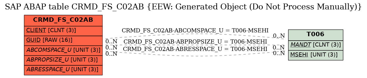 E-R Diagram for table CRMD_FS_C02AB (EEW: Generated Object (Do Not Process Manually))