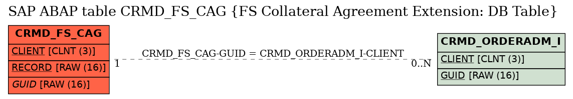 E-R Diagram for table CRMD_FS_CAG (FS Collateral Agreement Extension: DB Table)