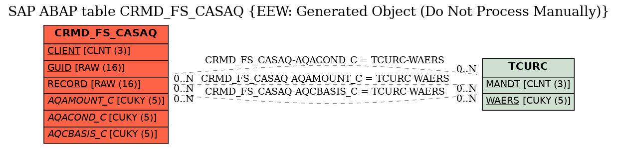 E-R Diagram for table CRMD_FS_CASAQ (EEW: Generated Object (Do Not Process Manually))