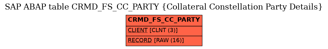 E-R Diagram for table CRMD_FS_CC_PARTY (Collateral Constellation Party Details)