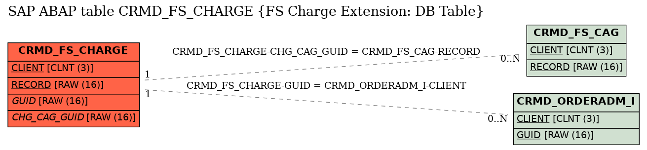 E-R Diagram for table CRMD_FS_CHARGE (FS Charge Extension: DB Table)