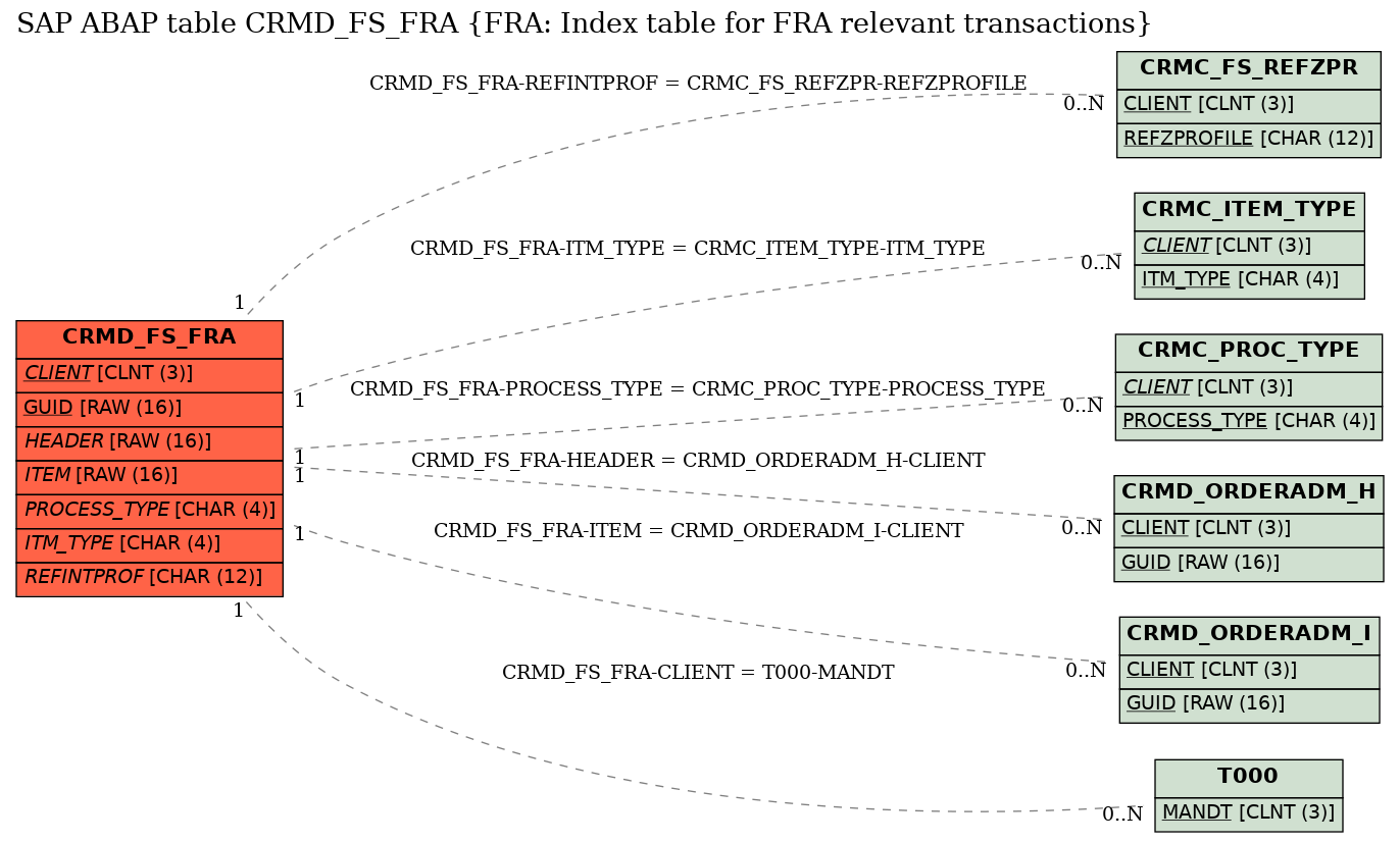 E-R Diagram for table CRMD_FS_FRA (FRA: Index table for FRA relevant transactions)