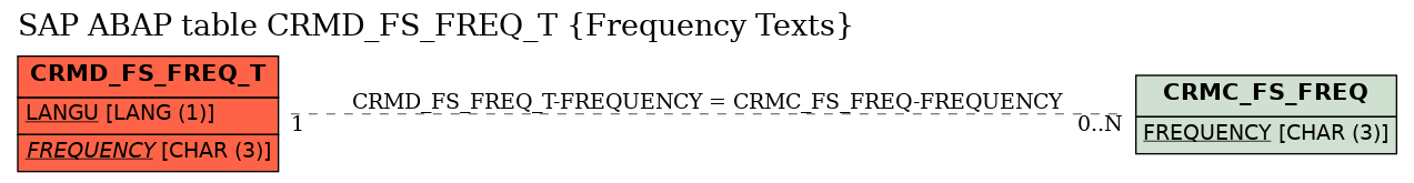 E-R Diagram for table CRMD_FS_FREQ_T (Frequency Texts)