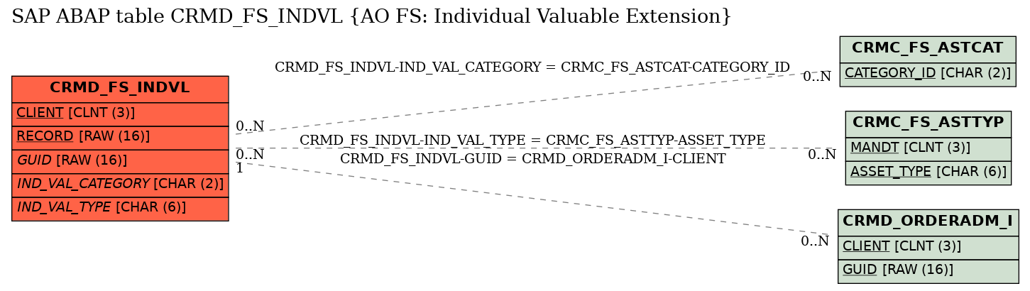 E-R Diagram for table CRMD_FS_INDVL (AO FS: Individual Valuable Extension)