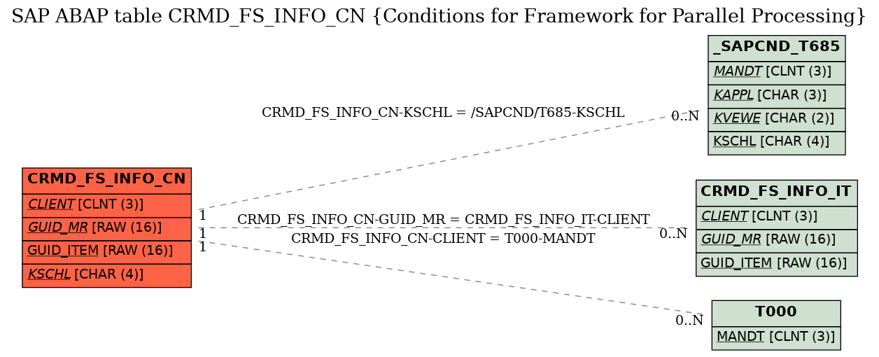 E-R Diagram for table CRMD_FS_INFO_CN (Conditions for Framework for Parallel Processing)