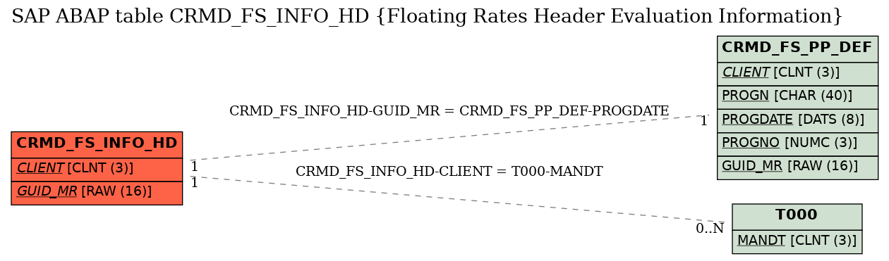 E-R Diagram for table CRMD_FS_INFO_HD (Floating Rates Header Evaluation Information)