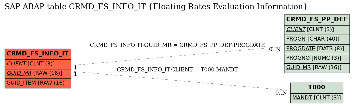 E-R Diagram for table CRMD_FS_INFO_IT (Floating Rates Evaluation Information)