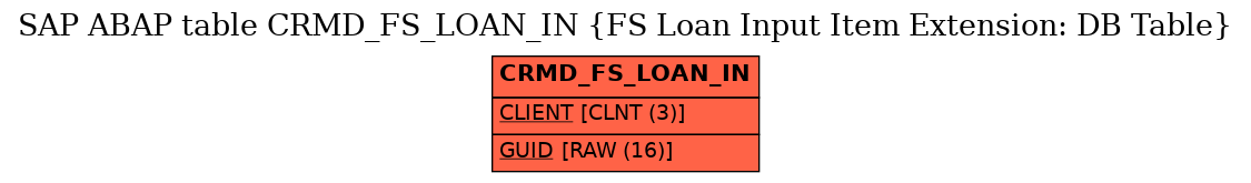E-R Diagram for table CRMD_FS_LOAN_IN (FS Loan Input Item Extension: DB Table)