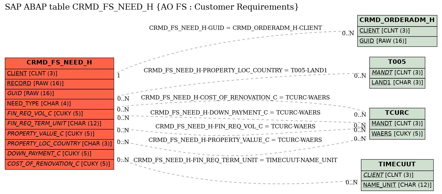 E-R Diagram for table CRMD_FS_NEED_H (AO FS : Customer Requirements)