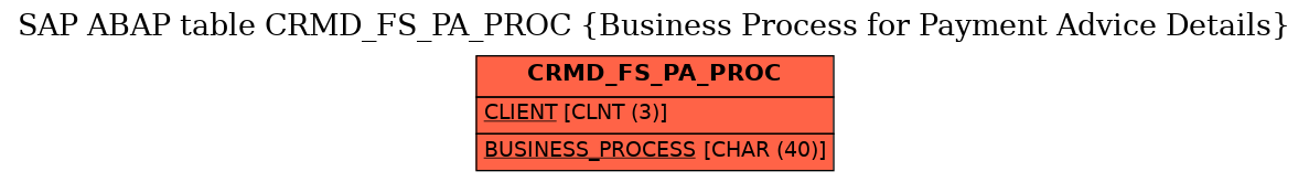 E-R Diagram for table CRMD_FS_PA_PROC (Business Process for Payment Advice Details)
