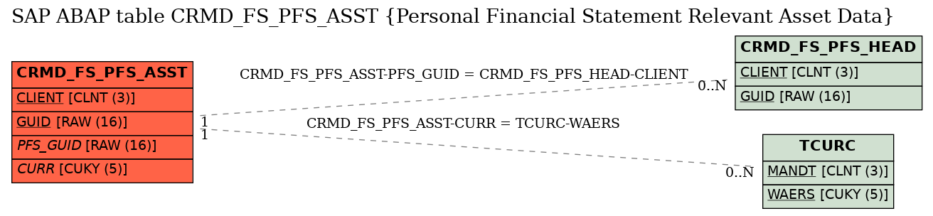 E-R Diagram for table CRMD_FS_PFS_ASST (Personal Financial Statement Relevant Asset Data)