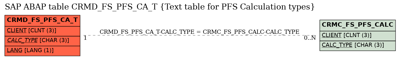 E-R Diagram for table CRMD_FS_PFS_CA_T (Text table for PFS Calculation types)