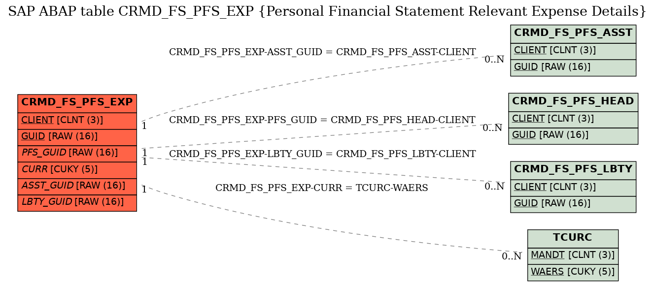 E-R Diagram for table CRMD_FS_PFS_EXP (Personal Financial Statement Relevant Expense Details)