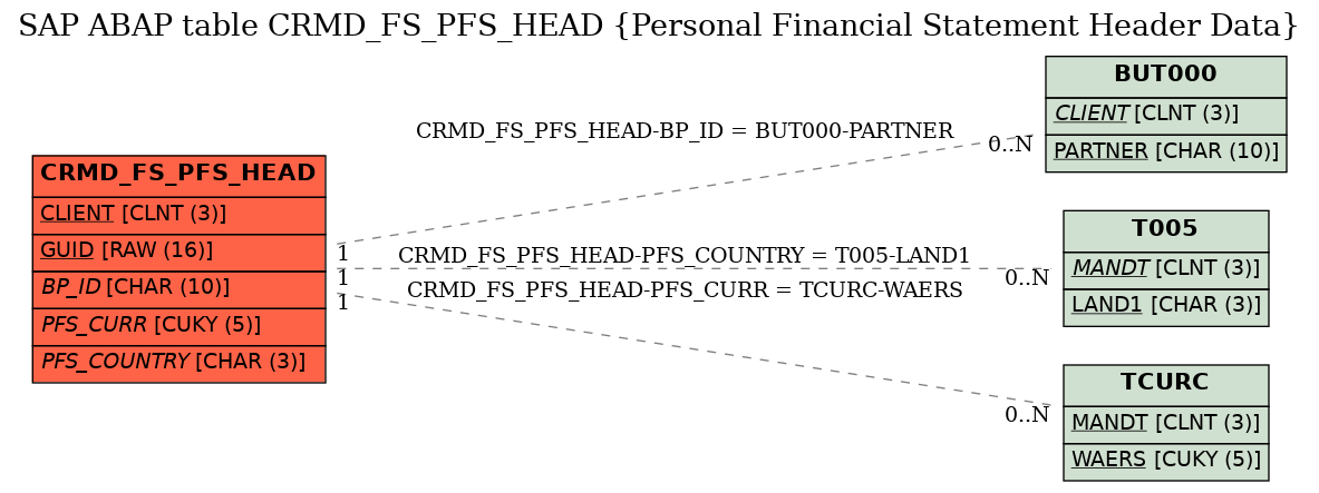 E-R Diagram for table CRMD_FS_PFS_HEAD (Personal Financial Statement Header Data)