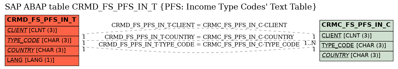 E-R Diagram for table CRMD_FS_PFS_IN_T (PFS: Income Type Codes' Text Table)