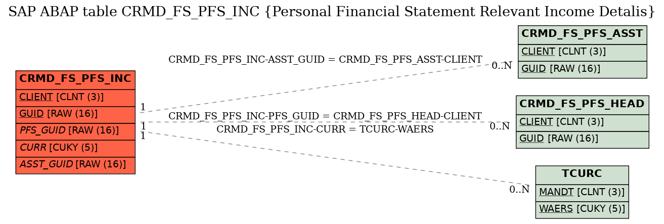 E-R Diagram for table CRMD_FS_PFS_INC (Personal Financial Statement Relevant Income Detalis)