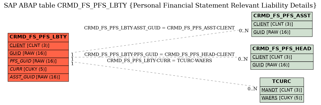 E-R Diagram for table CRMD_FS_PFS_LBTY (Personal Financial Statement Relevant Liability Details)