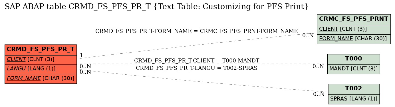 E-R Diagram for table CRMD_FS_PFS_PR_T (Text Table: Customizing for PFS Print)