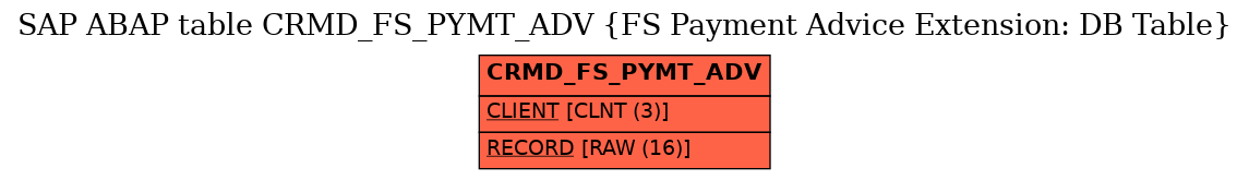 E-R Diagram for table CRMD_FS_PYMT_ADV (FS Payment Advice Extension: DB Table)