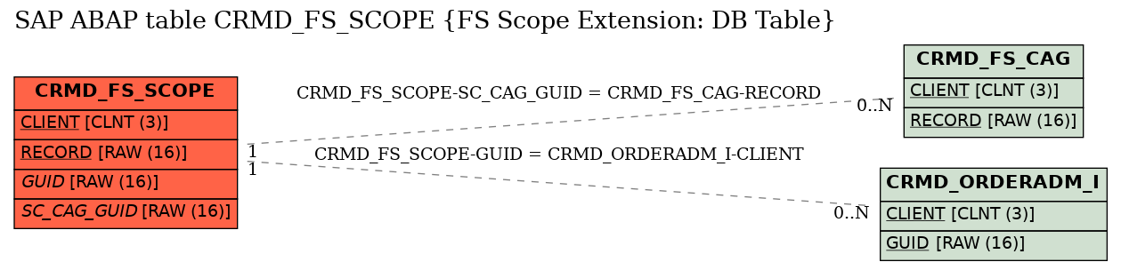 E-R Diagram for table CRMD_FS_SCOPE (FS Scope Extension: DB Table)