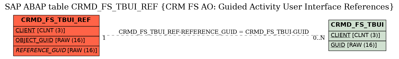 E-R Diagram for table CRMD_FS_TBUI_REF (CRM FS AO: Guided Activity User Interface References)