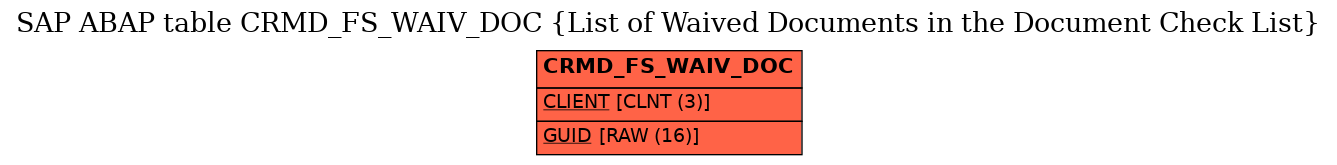 E-R Diagram for table CRMD_FS_WAIV_DOC (List of Waived Documents in the Document Check List)
