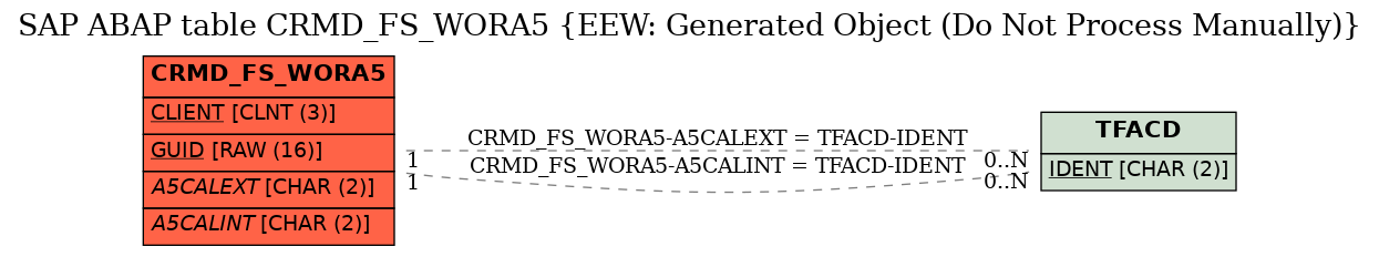 E-R Diagram for table CRMD_FS_WORA5 (EEW: Generated Object (Do Not Process Manually))