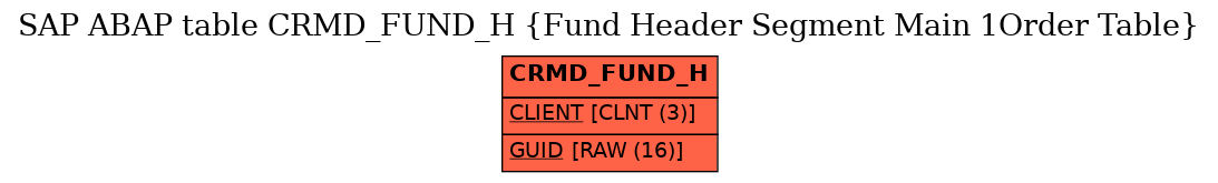 E-R Diagram for table CRMD_FUND_H (Fund Header Segment Main 1Order Table)