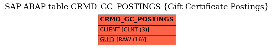 E-R Diagram for table CRMD_GC_POSTINGS (Gift Certificate Postings)