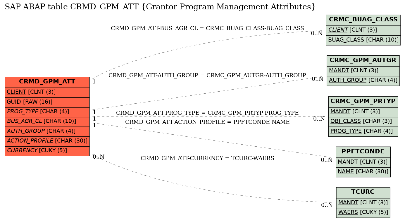 E-R Diagram for table CRMD_GPM_ATT (Grantor Program Management Attributes)