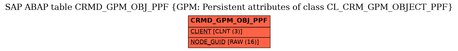 E-R Diagram for table CRMD_GPM_OBJ_PPF (GPM: Persistent attributes of class CL_CRM_GPM_OBJECT_PPF)