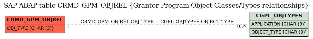 E-R Diagram for table CRMD_GPM_OBJREL (Grantor Program Object Classes/Types relationships)