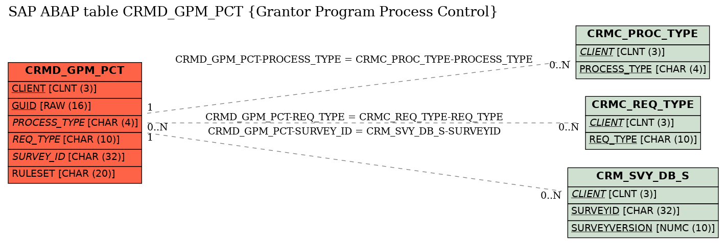 E-R Diagram for table CRMD_GPM_PCT (Grantor Program Process Control)