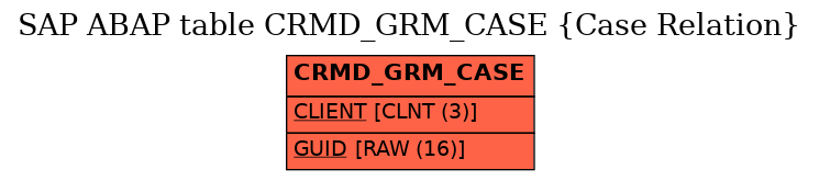 E-R Diagram for table CRMD_GRM_CASE (Case Relation)