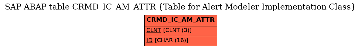 E-R Diagram for table CRMD_IC_AM_ATTR (Table for Alert Modeler Implementation Class)