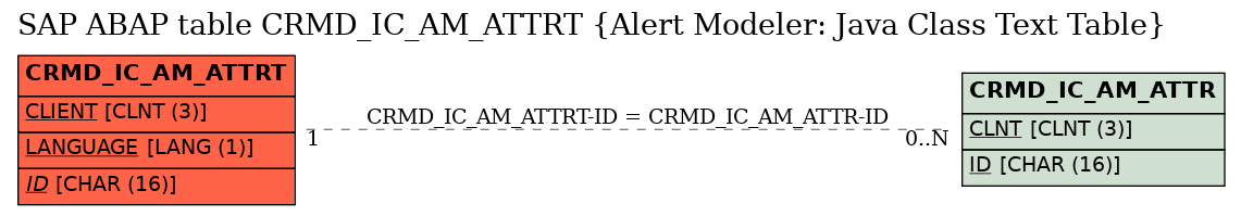 E-R Diagram for table CRMD_IC_AM_ATTRT (Alert Modeler: Java Class Text Table)