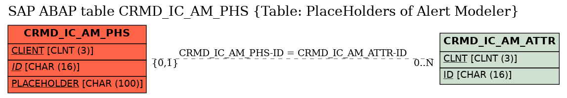 E-R Diagram for table CRMD_IC_AM_PHS (Table: PlaceHolders of Alert Modeler)