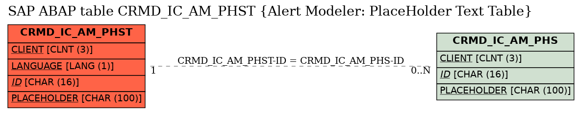 E-R Diagram for table CRMD_IC_AM_PHST (Alert Modeler: PlaceHolder Text Table)
