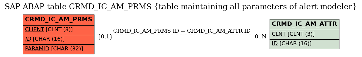 E-R Diagram for table CRMD_IC_AM_PRMS (table maintaining all parameters of alert modeler)