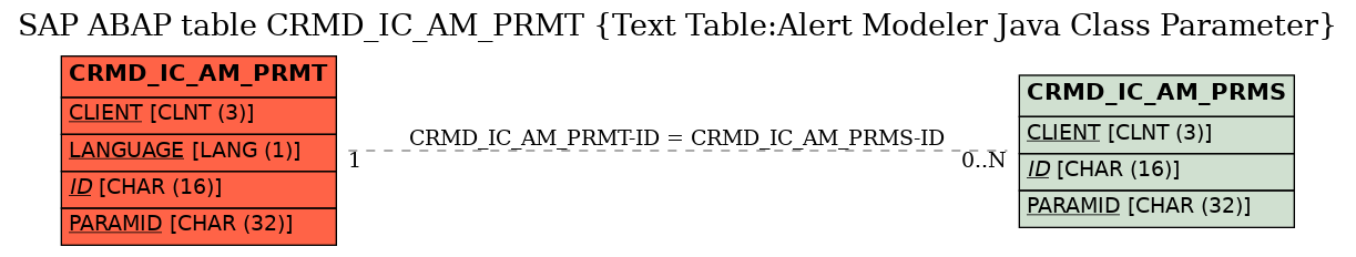 E-R Diagram for table CRMD_IC_AM_PRMT (Text Table:Alert Modeler Java Class Parameter)