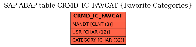 E-R Diagram for table CRMD_IC_FAVCAT (Favorite Categories)