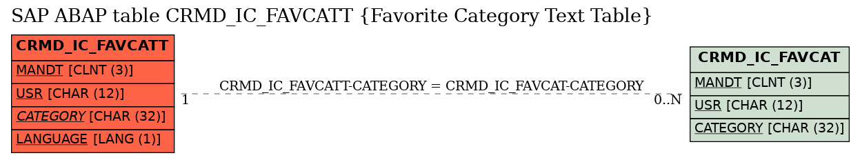 E-R Diagram for table CRMD_IC_FAVCATT (Favorite Category Text Table)