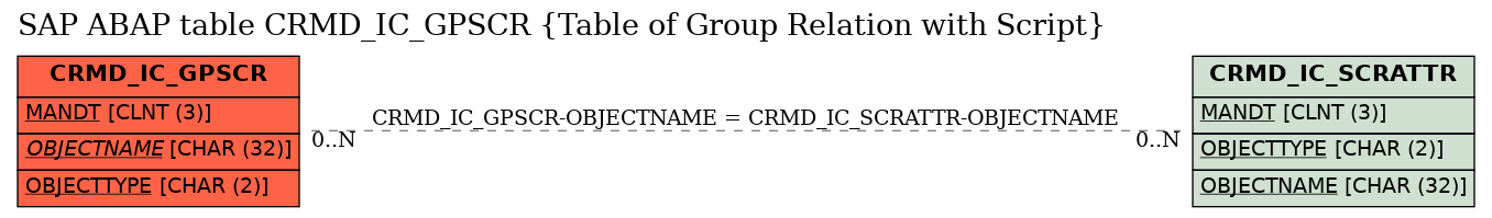 E-R Diagram for table CRMD_IC_GPSCR (Table of Group Relation with Script)