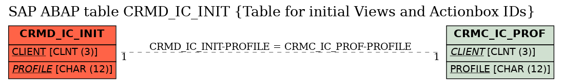 E-R Diagram for table CRMD_IC_INIT (Table for initial Views and Actionbox IDs)