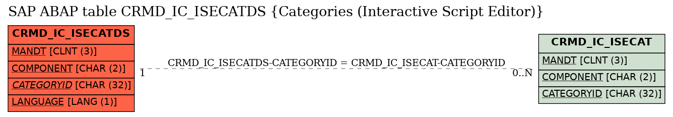 E-R Diagram for table CRMD_IC_ISECATDS (Categories (Interactive Script Editor))